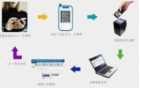 二維碼追蹤系統(tǒng)與渠道管控 企業(yè)管理軟件的設(shè)計(jì)與實(shí)現(xiàn)